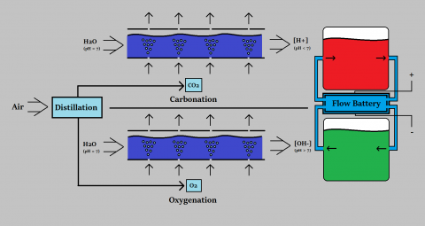 Air-Fractionated Flow Generator