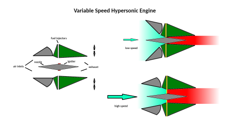 Variable Speed Hypersonic Engine