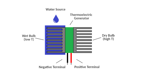 Evaporative Cooling Generator